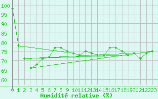Courbe de l'humidit relative pour Voorschoten