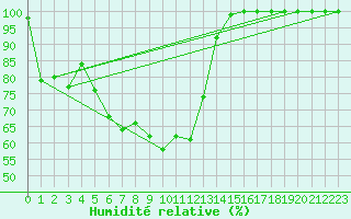 Courbe de l'humidit relative pour Sogndal / Haukasen