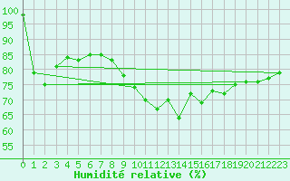Courbe de l'humidit relative pour Cap Bar (66)