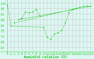 Courbe de l'humidit relative pour Nova Gorica