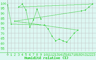 Courbe de l'humidit relative pour Mhleberg