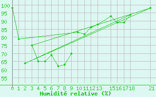 Courbe de l'humidit relative pour Takua Pa