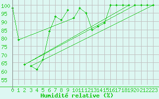 Courbe de l'humidit relative pour Stora Spaansberget