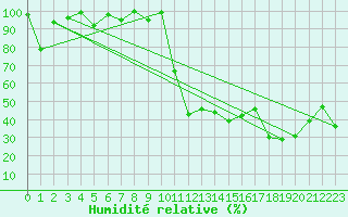 Courbe de l'humidit relative pour Titlis