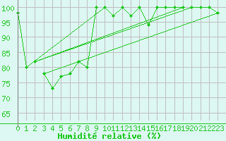 Courbe de l'humidit relative pour Moleson (Sw)