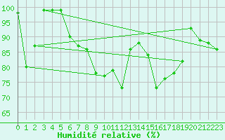 Courbe de l'humidit relative pour Schpfheim