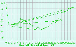 Courbe de l'humidit relative pour Milford Haven
