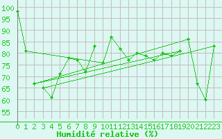 Courbe de l'humidit relative pour Eggishorn
