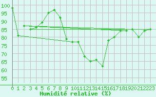 Courbe de l'humidit relative pour Stabroek