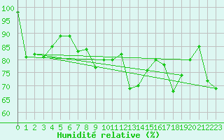 Courbe de l'humidit relative pour Crap Masegn
