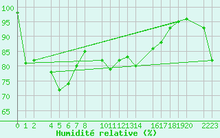 Courbe de l'humidit relative pour Castro Urdiales