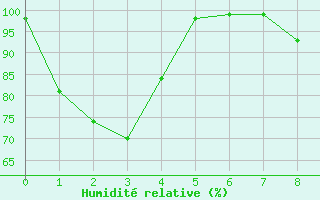 Courbe de l'humidit relative pour Mount Wellington