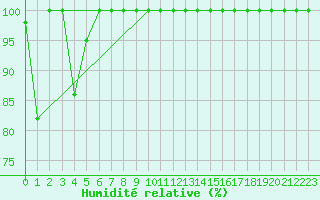 Courbe de l'humidit relative pour Feldberg-Schwarzwald (All)