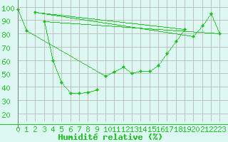 Courbe de l'humidit relative pour Monte Cimone