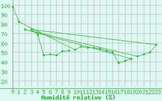 Courbe de l'humidit relative pour Col des Saisies (73)