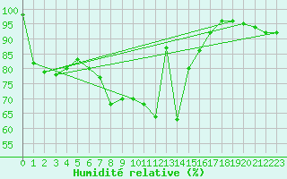Courbe de l'humidit relative pour Ponza