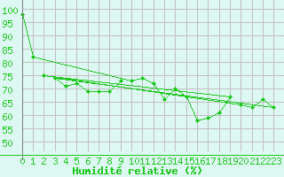 Courbe de l'humidit relative pour Tthieu (40)
