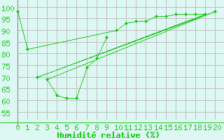 Courbe de l'humidit relative pour Latrobe Valley Airport