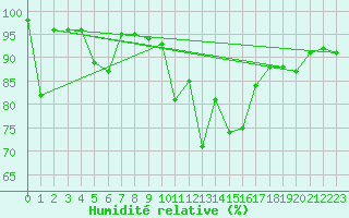 Courbe de l'humidit relative pour Envalira (And)