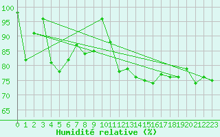 Courbe de l'humidit relative pour Polom