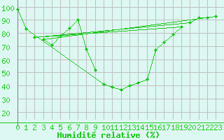 Courbe de l'humidit relative pour Comprovasco