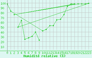 Courbe de l'humidit relative pour Envalira (And)