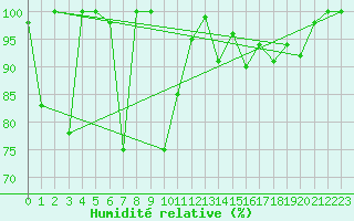 Courbe de l'humidit relative pour Moleson (Sw)