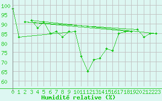 Courbe de l'humidit relative pour Sognefjell