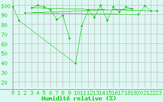 Courbe de l'humidit relative pour Les Attelas