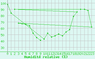 Courbe de l'humidit relative pour Vicosoprano