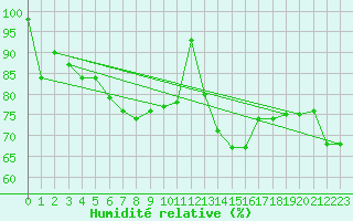 Courbe de l'humidit relative pour Birzai