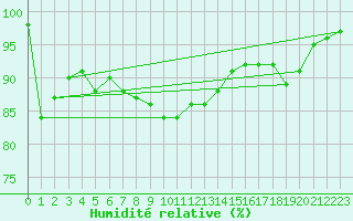 Courbe de l'humidit relative pour Bernina