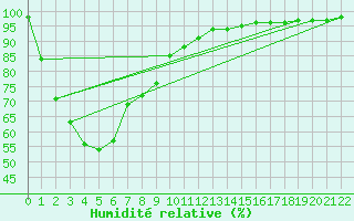 Courbe de l'humidit relative pour Millendon (Swan Valley)