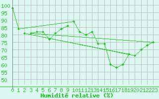 Courbe de l'humidit relative pour Inverbervie