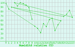 Courbe de l'humidit relative pour Ristolas - La Monta (05)