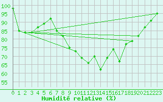 Courbe de l'humidit relative pour Ponferrada