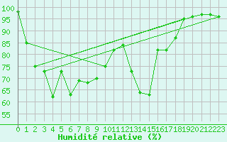 Courbe de l'humidit relative pour Saint Wolfgang