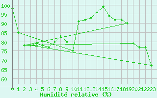Courbe de l'humidit relative pour Ineu Mountain