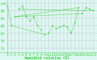 Courbe de l'humidit relative pour Oberstdorf