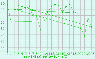 Courbe de l'humidit relative pour Col Des Mosses