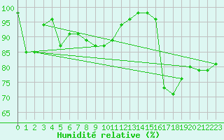 Courbe de l'humidit relative pour Chasseral (Sw)