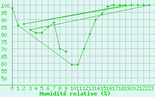 Courbe de l'humidit relative pour Bad Ragaz