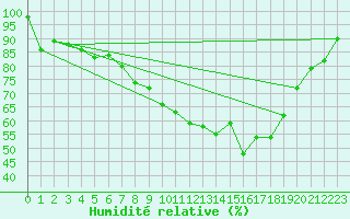 Courbe de l'humidit relative pour Wiesbaden-Auringen