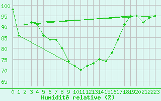 Courbe de l'humidit relative pour Villefontaine (38)