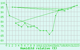 Courbe de l'humidit relative pour San Bernardino
