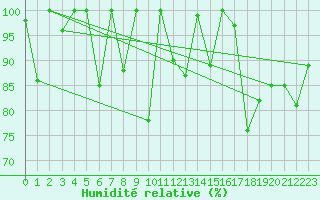Courbe de l'humidit relative pour Evolene / Villa