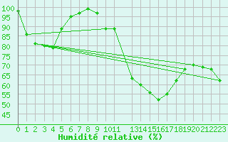 Courbe de l'humidit relative pour Vaux-et-Chantegrue (25)