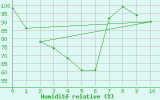 Courbe de l'humidit relative pour Svay Rieng