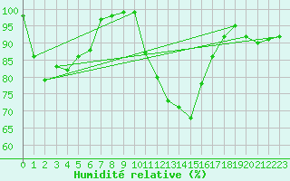 Courbe de l'humidit relative pour Mont-Aigoual (30)