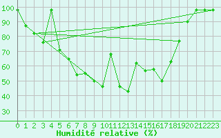 Courbe de l'humidit relative pour Nyrud